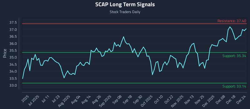 SCAP Long Term Analysis for December 25 2025 SCAP Long Term Analysis for December 25 2025