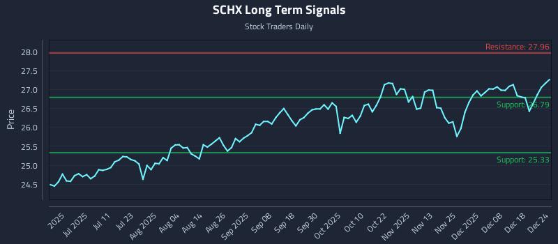 SCHX Long Term Analysis for December 25 2025