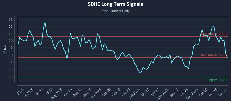 SDHC Long Term Analysis for December 25 2025