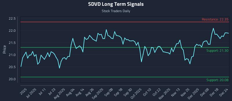 SDVD Long Term Analysis for December 25 2025