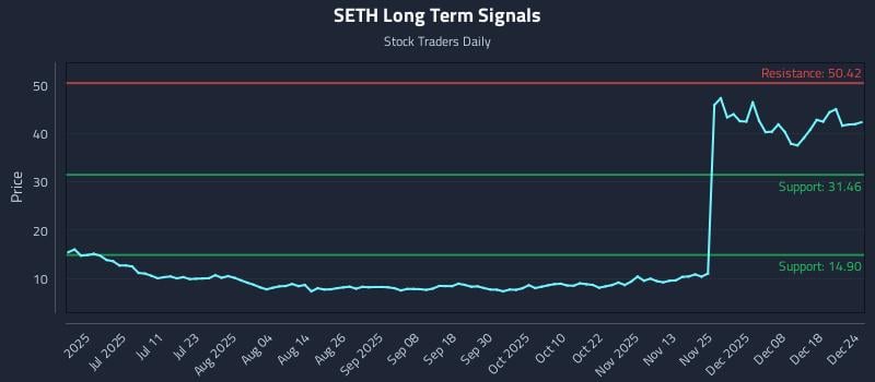SETH Long Term Analysis for December 25 2025 SETH Long Term Analysis for December 25 2025