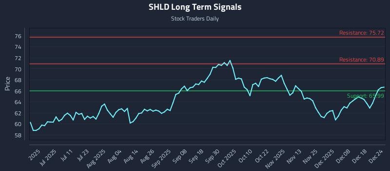 SHLD Long Term Analysis for December 25 2025