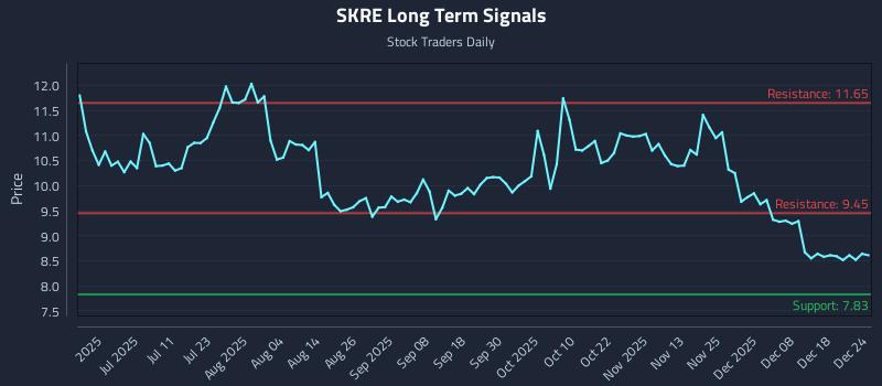 SKRE Long Term Analysis for December 25 2025