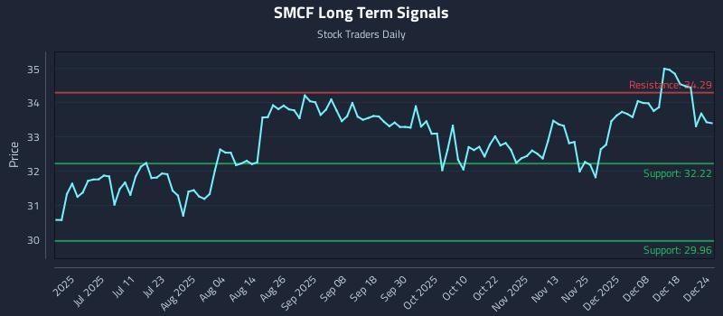 SMCF Long Term Analysis for December 25 2025 SMCF Long Term Analysis for December 25 2025