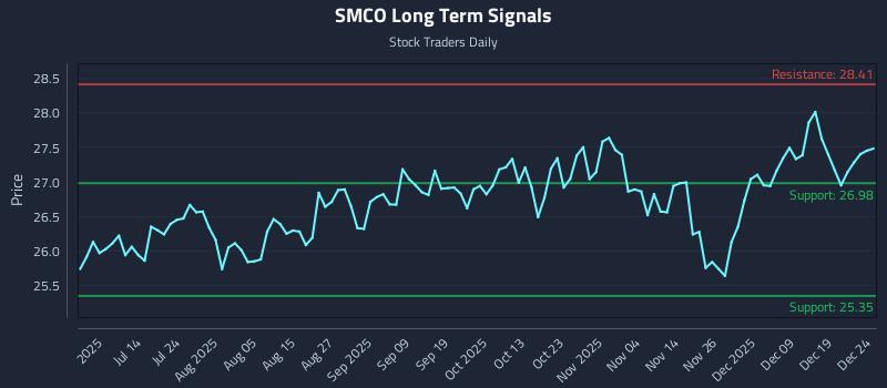 SMCO Long Term Analysis for December 26 2025 SMCO Long Term Analysis for December 26 2025