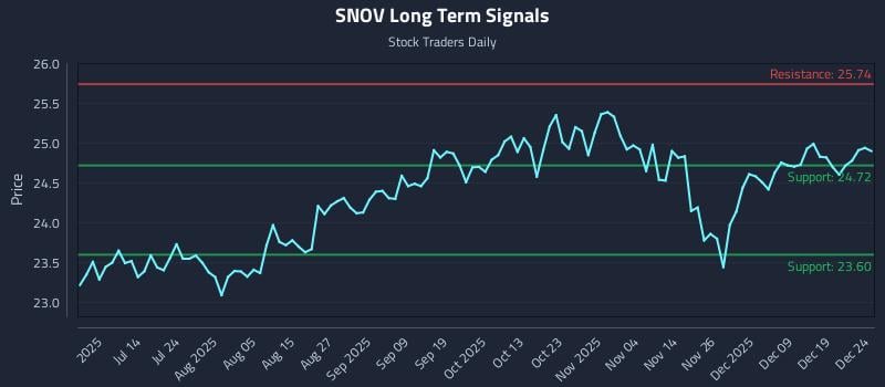 SNOV Long Term Analysis for December 26 2025