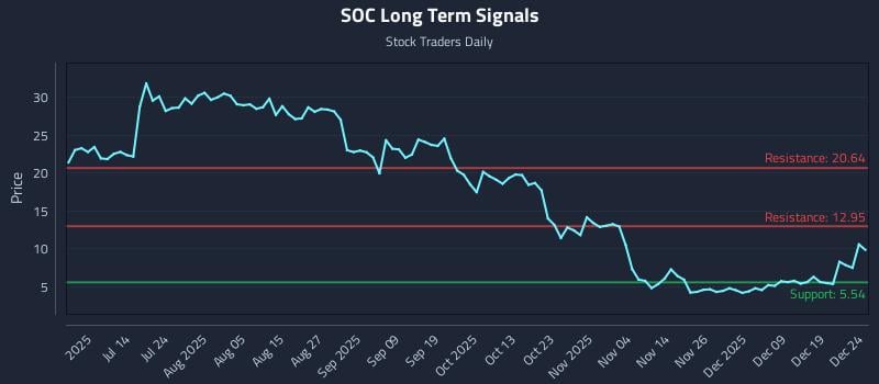SOC Long Term Analysis for December 26 2025