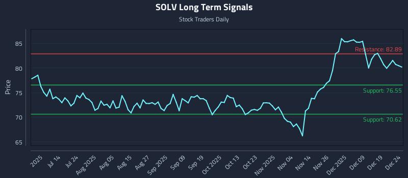 SOLV Long Term Analysis for December 26 2025