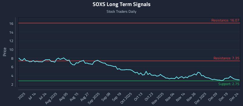 SOXS Long Term Analysis for December 26 2025