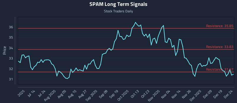 SPAM Long Term Analysis for December 26 2025