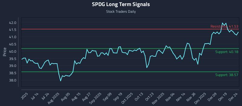 SPDG Long Term Analysis for December 26 2025