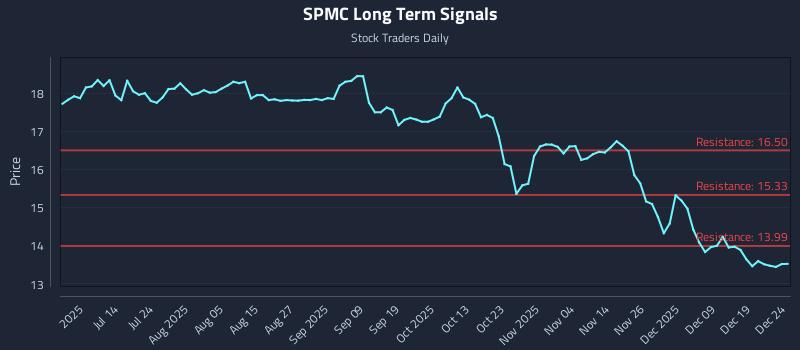 SPMC Long Term Analysis for December 26 2025