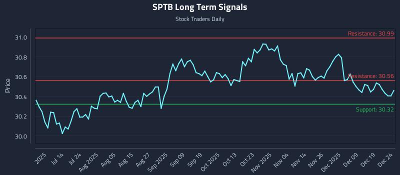 SPTB Long Term Analysis for December 26 2025