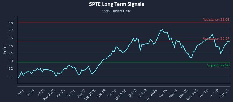 SPTE Long Term Analysis for December 26 2025 SPTE Long Term Analysis for December 26 2025