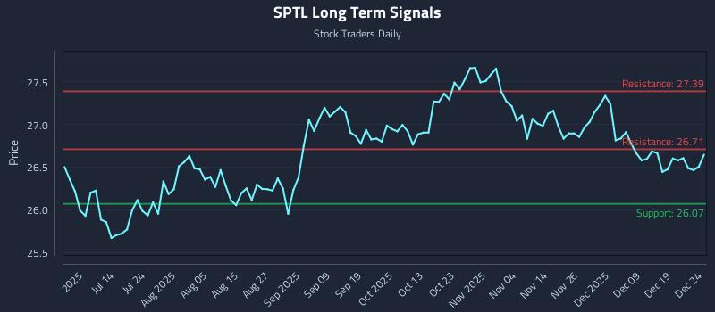 SPTL Long Term Analysis for December 26 2025