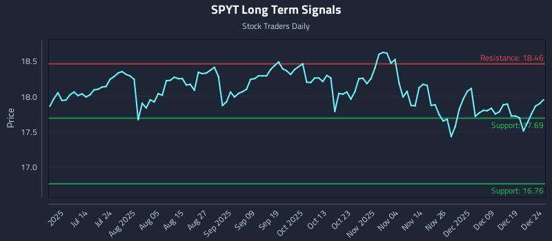 SPYT Long Term Analysis for December 26 2025
