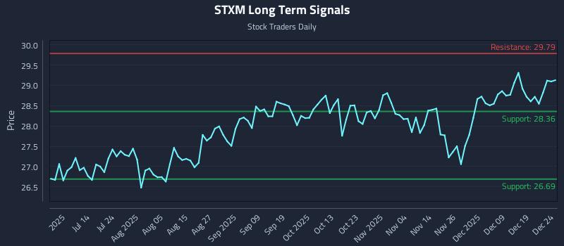 STXM Long Term Analysis for December 26 2025