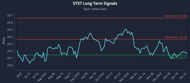 STXT Long Term Analysis for December 26 2025