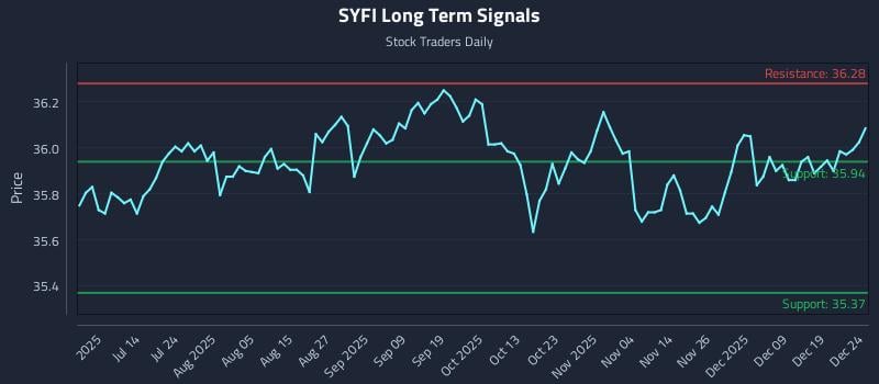 SYFI Long Term Analysis for December 26 2025