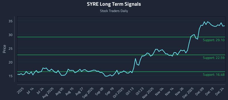 SYRE Long Term Analysis for December 26 2025 SYRE Long Term Analysis for December 26 2025