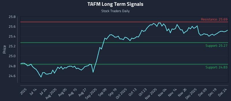 TAFM Long Term Analysis for December 26 2025