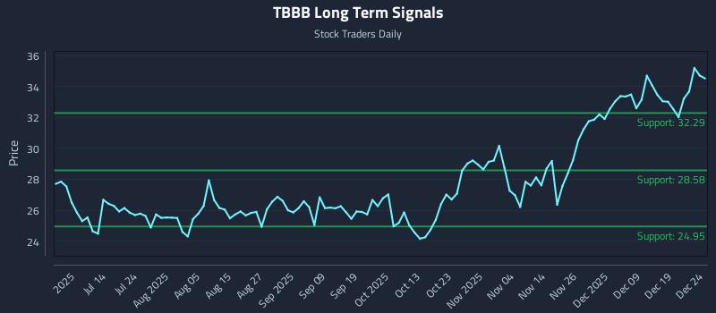 TBBB Long Term Analysis for December 26 2025 TBBB Long Term Analysis for December 26 2025