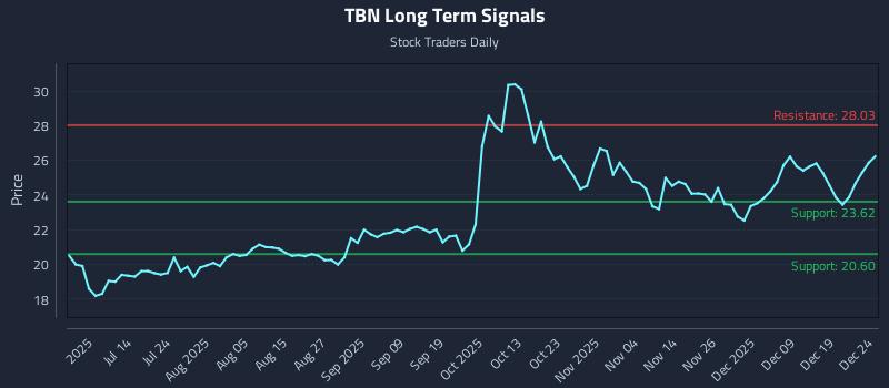 TBN Long Term Analysis for December 26 2025