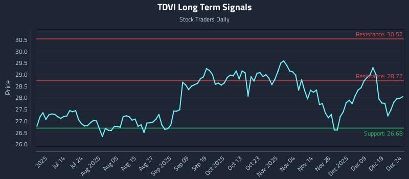 TDVI Long Term Analysis for December 26 2025