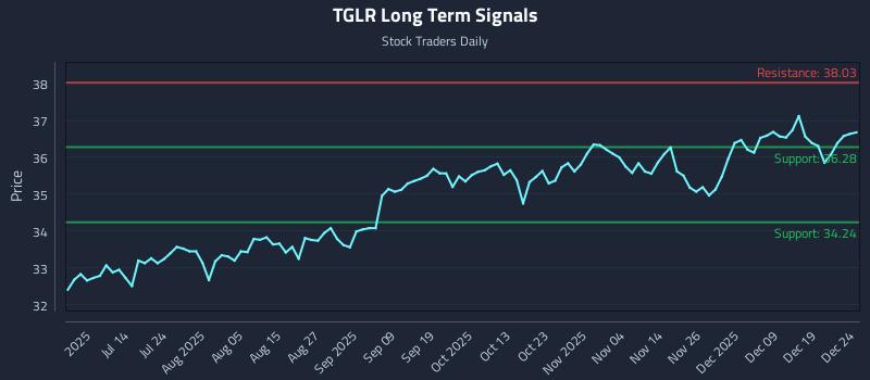 TGLR Long Term Analysis for December 26 2025 TGLR Long Term Analysis for December 26 2025