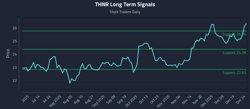 THNR Long Term Analysis for December 26 2025 THNR Long Term Analysis for December 26 2025