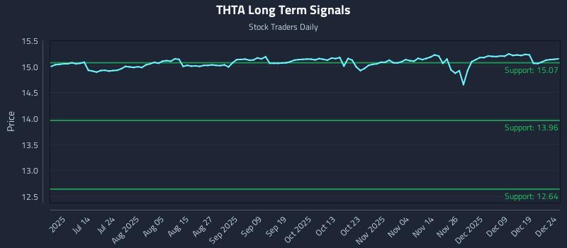 THTA Long Term Analysis for December 26 2025 THTA Long Term Analysis for December 26 2025