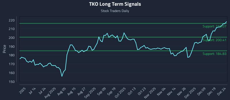 TKO Long Term Analysis for December 26 2025