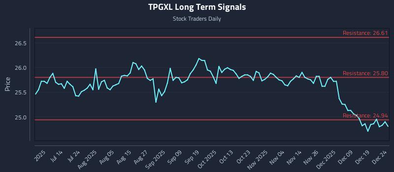 TPGXL Long Term Analysis for December 26 2025