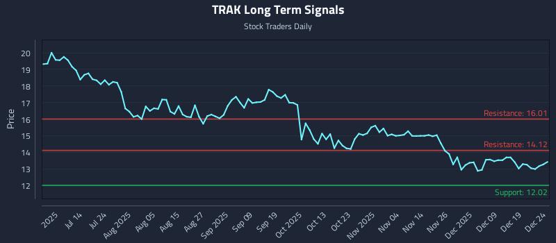 TRAK Long Term Analysis for December 26 2025
