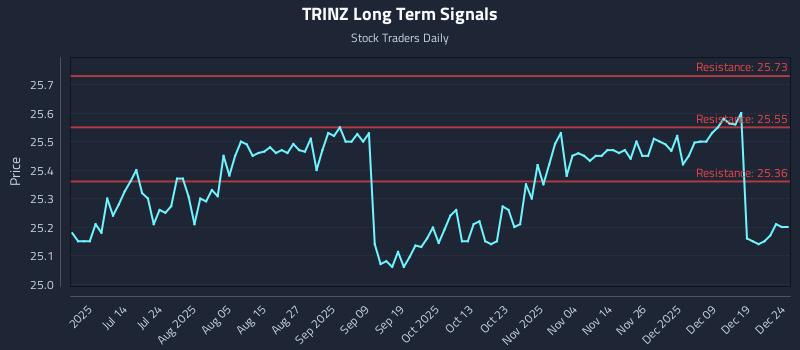 TRINZ Long Term Analysis for December 26 2025
