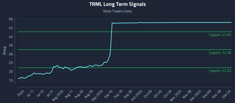TRML Long Term Analysis for December 26 2025