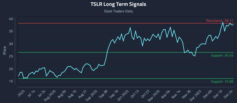 TSLR Long Term Analysis for December 26 2025 TSLR Long Term Analysis for December 26 2025