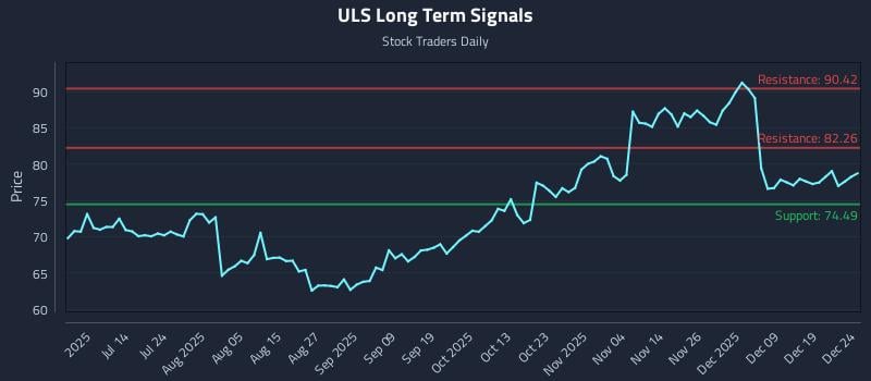 ULS Long Term Analysis for December 26 2025