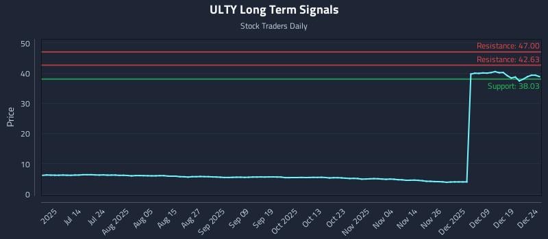 ULTY Long Term Analysis for December 26 2025 ULTY Long Term Analysis for December 26 2025