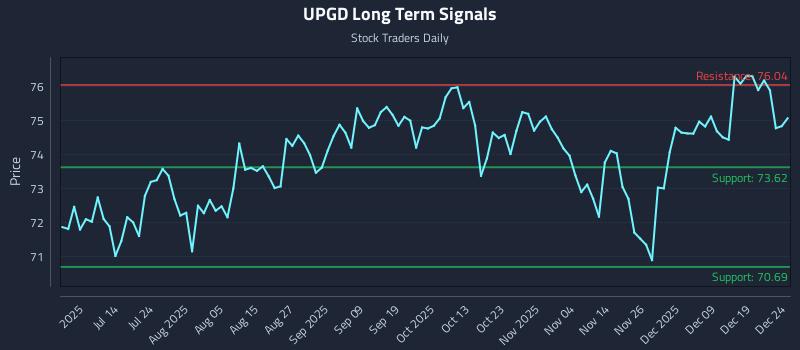 UPGD Long Term Analysis for December 26 2025