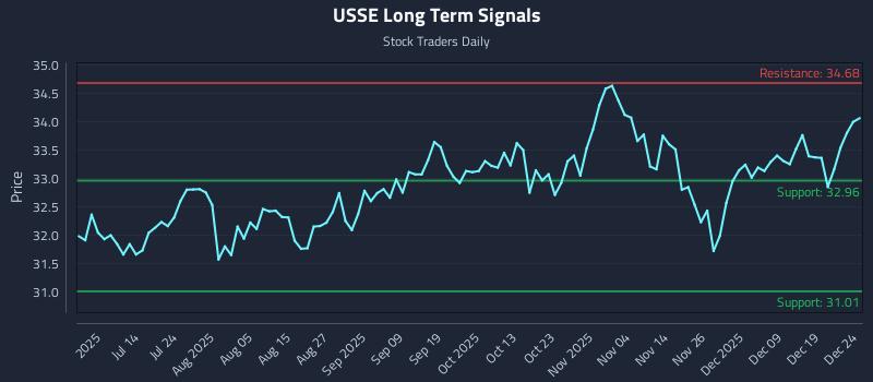 USSE Long Term Analysis for December 26 2025 USSE Long Term Analysis for December 26 2025