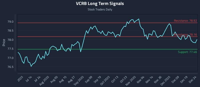 VCRB Long Term Analysis for December 26 2025