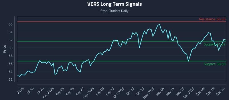 VERS Long Term Analysis for December 26 2025