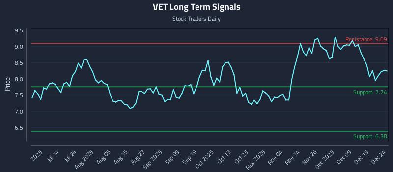 VET Long Term Analysis for December 26 2025