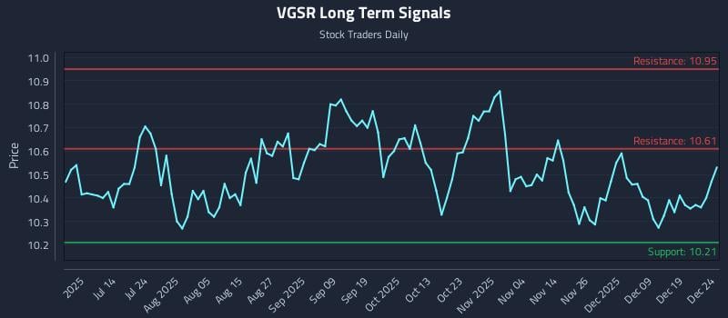 VGSR Long Term Analysis for December 26 2025