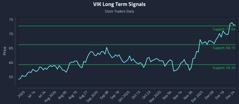VIK Long Term Analysis for December 26 2025 VIK Long Term Analysis for December 26 2025