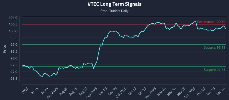 VTEC Long Term Analysis for December 26 2025
