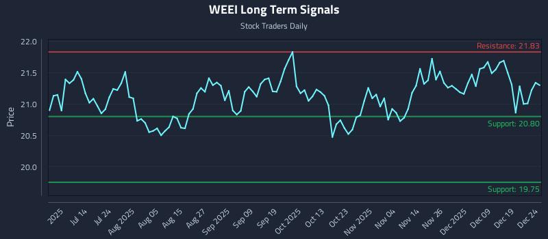 WEEI Long Term Analysis for December 26 2025