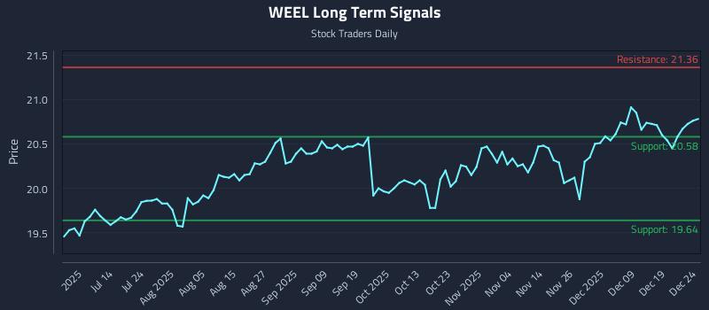 WEEL Long Term Analysis for December 26 2025