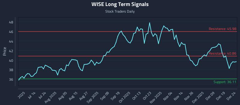 WISE Long Term Analysis for December 26 2025 WISE Long Term Analysis for December 26 2025